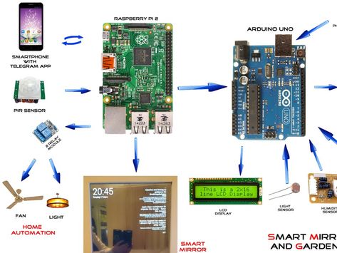 Home Automation Project, Telegram App, Home Security Camera Systems, Diy Tech, Raspberry Pi Projects, Smart Mirror, Pi Projects, Home Automation System, Smart Home Automation