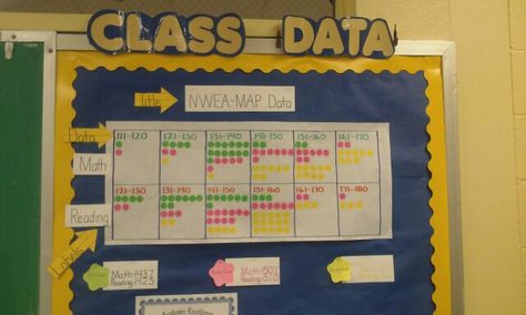 Kindergarten NWEA data wall (Spring) Data Bulletin Boards, Classroom Data Wall, Math Instructional Coach, Data Walls, Data Driven Instruction, Teaching Maps, Data Boards, Nwea Map, Data Wall