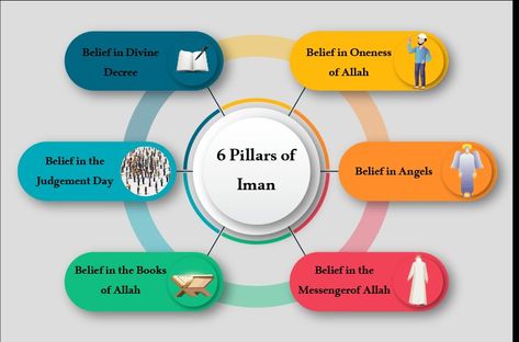 6 Pillars Of Iman, Names With Meaning, Quran, Meant To Be, Quotes, Books, Quick Saves