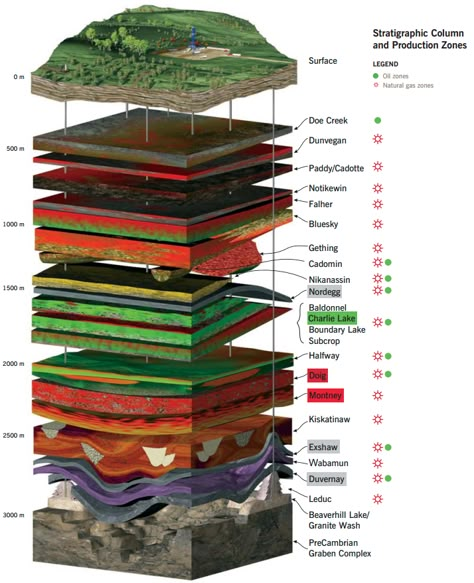 Stratigraphic columns and Production zone. Layers Of Earth, Geologic Time Scale, Earth Science Lessons, Petroleum Engineering, Peace River, Teaching Geography, Physical Geography, Geography Lessons, Earth And Space Science