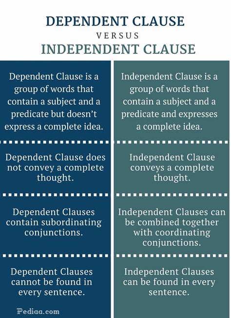 Difference Between Dependent and Independent Clause Independent Dependent Clauses Anchor Chart, Types Of Clauses Grammar, Reduced Relative Clauses, Independent Vs Dependent Variables, Dependant And Independent Clauses, Dependent And Independent Clauses, Linguistics Study, Dependent Clause, Grammar And Punctuation