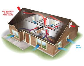 A whole-house fan uses one-tenth as much power as AC. It draws cooler outside air in through open doors and windows to create a pleasant breeze that pushes hot air out through attic vents. Room Air Conditioner Portable, Whole House Fans, Split System Air Conditioner, Whole House Fan, Window Air Conditioners, Attic Ventilation, Attic Fan, Hot House, Door Insulation