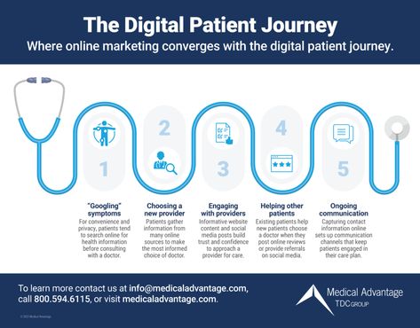 Where online marketing converges with the digital patient journey  Patients gather information from many online sources to make the most informed choice of doctor.  Informative website content and social media posts build a patient’s trust and confidence in approaching a provider for care  Capturing contact information secures multiple communication channels that keep patients engaged in […] The post The Digital Patient Journey appeared first on Medical Advantage. Patient Satisfaction, Digital Marketing For Doctors, Patient Journey Infographic, Patient Care Tech, Medical Tourism Infographic, Healthcare Infographics, Medical Marketing, Digital Marketing Channels, Healthcare Marketing