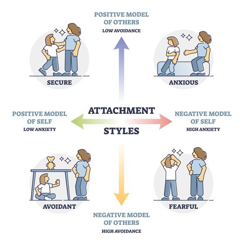 Fearful Avoidant Attachment Style: Signs & How To Cope 1 Attachment Styles Illustration, Fearful Avoidant Attachment, Secure Attachment Style, Avoidant Attachment Style, Avoidant Attachment, John Dewey, Attachment Theory, Healing Relationships, Health Ideas