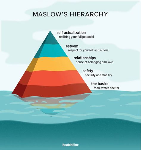 Read Body Language, Existential Therapy, Hierarchy Of Needs, Maslow's Hierarchy Of Needs, Abraham Maslow, Feeling Sorry For Yourself, Sense Of Self, Self Actualization, Living Your Best Life