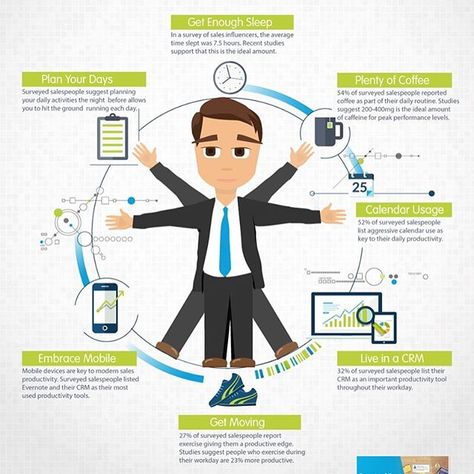 The Anatomy of a Productive Salesman according to @salesforce 😁for us, the answer seems to be plenty of coffee! ☕️☕️☕️ . . . . #sales #salesman #saleswoman #informationtechnology #software #technology #tech #infographic #graphic #man #woman #salesforce #work #job #office #instadaily #instagood #suit #daily #post #follow #like #career #leeds Sales Development Representative, Productivity Infographic, Sales Career, Sales Development, Medical Sales, Sales Person, Sales Motivation, Sales Management, Buyer Persona