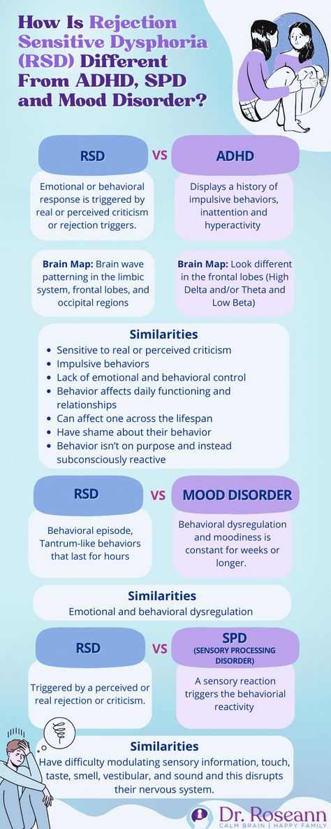 Rejection-sensitive dysphoria (RSD) is a condition that affects a large percentage of those with ADHD and overlaps with ADHD symptoms. Read more. Rejection Sensitivity Disorder, Add Women, Rejection Sensitivity, Rejection Sensitive Dysphoria, Health Illustration, Brain Mapping, Impulsive Behavior, Mental Health Facts, Emotional Wellbeing