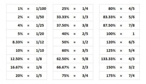 Fraction Table, Conversion Chart Math, Math Conversions, Percentages Math, Fraction Chart, Math Formula Chart, Accounting Classes, Formula Chart, Sbi Po