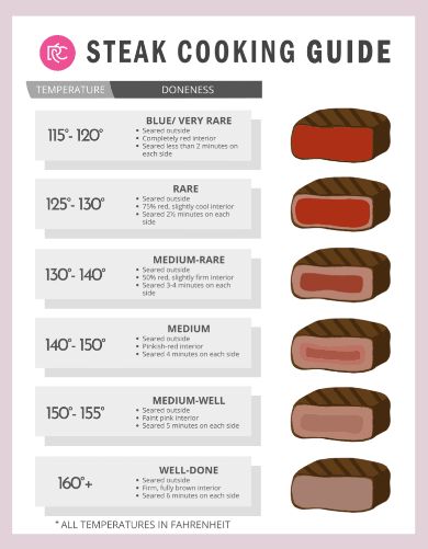 Steak Cooking Guide, Beef Cuts Chart, Asparagus Side Dish, Sauteed Brussel Sprouts, Steak Doneness, Cooking Ribeye Steak, Culinary Lessons, Steak Cooking, Ribeye Steak Recipes