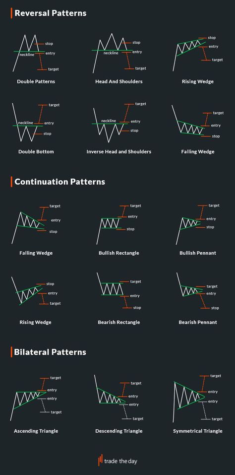 Forex Reversal Patterns, Continuation Candlestick Patterns, Reversal Pattern Chart, Stocks Markets Wallpaper, Trending Chart Patterns, Chart Patterns Trading Wallpaper, Chart Pattern Wallpaper, Reversal Chart Patterns, Forex Candlestick Wallpaper