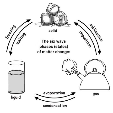 Changes In States Of Matter, Grade 5 Worksheets, Phases Of Matter, Changes In Matter, State Of Matter, Solid Liquid Gas, Chemical And Physical Changes, States Of Matter Worksheet, Matter Worksheets