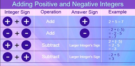 Negative and Positive Rules | Adding, Subtraction & Examples Addition Of Integers, Multiplication Of Integers, Add Integers, Math Rules, Distributive Property Of Multiplication, Adding And Subtracting Integers, Associative Property, Negative Integers, Commutative Property