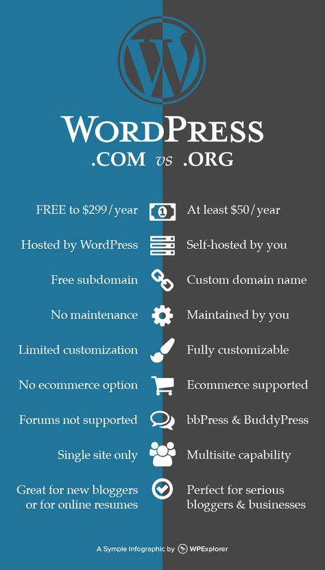 WordPress.com vs WordPress.org Word Press, Wordpress Tips, Online Resume, Wordpress Developer, Ways To Get Money, Wordpress Tutorials, Creative Web Design, Online Marketing Tools, Wordpress Design