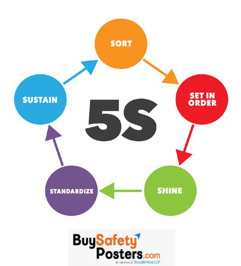 5s System of Visual Management Flat 25% discount on posters & Signs valid from 18th to 31st October,2019 #5s #sort #Sustain #setinorder #standardize #Shine #5sposters #5sposters #buysafetyposters #visualmitra Visit us for Best 5s Posters - https://zurl.co/GmJo Poster 5s, 5s Implementation, 5s Poster, 5s System, Visual Management, Nature Poem, Safety Posters, Ganesh Wallpaper, Industrial Safety