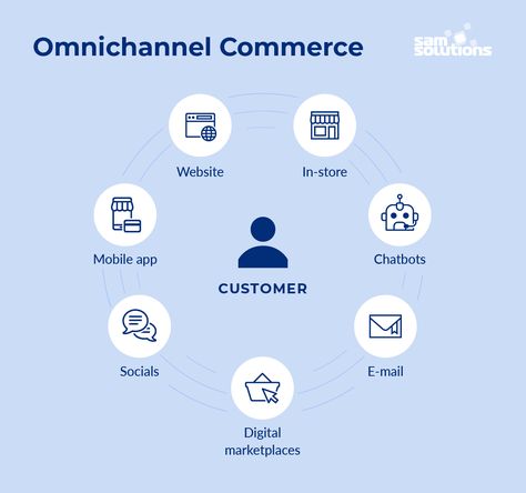 What is an omnichannel commerce approach? #omnichannel #Retail #ecommerce #CX #multichannel #CustomerExperience #DigitalMarketing #ContentMarketing #personalization #sales Omnichannel Retail, Omnichannel Marketing, Omnichannel Customer Experience, Market Segmentation, Marketing Automation, Marketing Design, Business Plan, Top Priority, Customer Experience