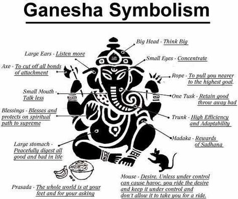 Meaning hidden in the depiction of Ganesh. Buddha Elephant Tattoo, Om Gam Ganapataye Namaha, Arte Yoga, Ganesha Tattoo, Meditation Mantras, Lotus Tattoo, Spiritual Path, Lord Ganesha, Sanskrit