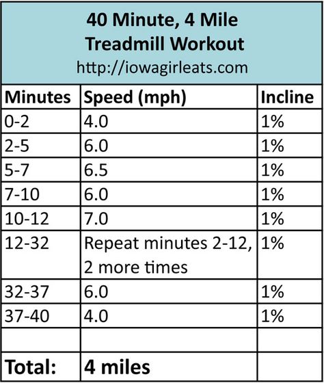 40 Minute 4 Mile Treadmill Workout via Iowa Girl Eats Walking Ideas, Interval Treadmill Workout, Treadmill Routine, Hiit Treadmill, Treadmill Running, Interval Running, Good Treadmills, Running Plan, Cardio Machines