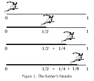 The Runner's Paradox Zeno of Elea: just as Achilles could not catch the tortoise, so, according to Zeno, the athelete can never finish his race. The track can be divided into an infinite no. of sections, with always another section to complete - Start, 2. Half distance, 3. Three quarter distance, 4. Seven-eigths distance, 5. Fifteen-sixteenths, etc. Zeno Of Elea, Homeschool Education, Finish Him, Three Quarter, Tortoise, Philosophy, Physics, Greece, Track