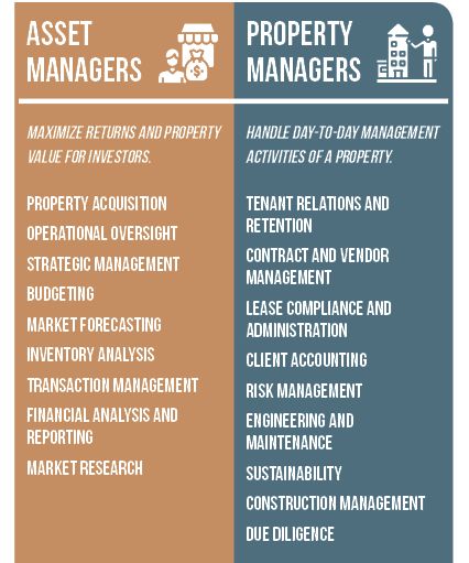 Asset Management vs Property Management for Second Homes - VRM Intel Property Manager Quotes, Property Manager Tips, Commercial Property Management, Property Management Aesthetic, Property Manager Aesthetic, Property Management Marketing Ideas, Property Management Organization, Property Management Humor, Property Management Marketing