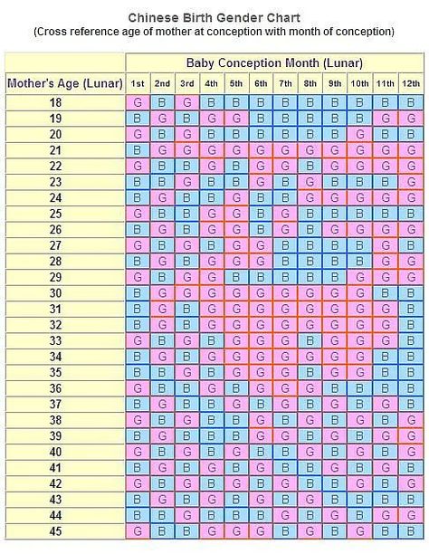 Chinese gender calendar! | BabyCenter Baby Gender Prediction Chart, Chinese Birth Chart, Chinese Gender Calendar, Gender Prediction Chart, Chinese Gender Chart, Baby Gender Calendar, Gender Calendar, Gender Chart, Conceiving A Girl