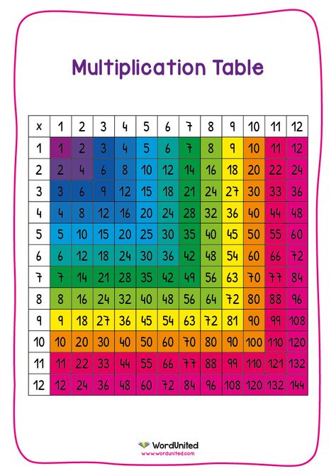 This bright and colourful multiplication table display is useful for children to learn multiplication, square numbers and recurring patterns. Times Table Square, Times Table Grid, Square Numbers, Multiplication Chart Printable, Multiplication Grid, Multiplication Squares, Times Table Chart, Learn Multiplication, Multiplication Flashcards