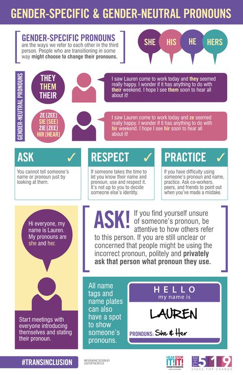 Referring to people by the pronouns they determine for themselves is basic to human dignity. Being referred to by the wrong pronouns particularly affects transgender and gender nonconforming people. Together, we can transform society to celebrate people’s multiple, intersecting identities. Gender Neutral Pronouns, Ap French, Gender Pronouns, Gender Nonconforming, Gender Inclusive, The Third Person, Human Dignity, How To Start Conversations, Education And Training