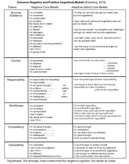 Negative Core Beliefs List, Common Core Beliefs, Core Beliefs Identifying, Core Beliefs Worksheet, Emdr Resources, Negative Core Beliefs, Positive Vs Negative, Healthy Boundaries Relationships, Applied Behavior Analysis Training