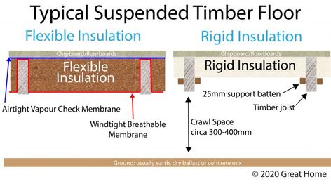 Underfloor Heating Flooring, Underfloor Insulation, Rigid Insulation, Installing Insulation, Loft Insulation, Electric Underfloor Heating, Wool Insulation, Floor Insulation, Underfloor Heating Systems