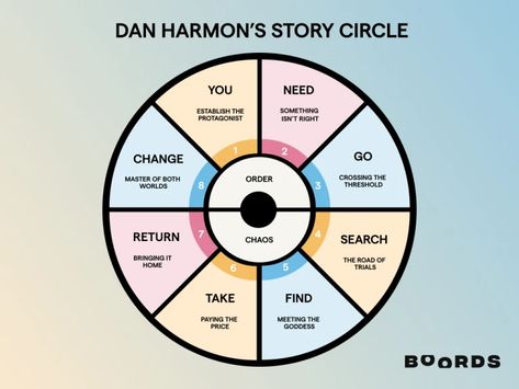 Storytelling 101: The Dan Harmon Story Circle | Boords Story Circle Template, Dan Harmon Story Circle, Story Arc Template, Story Circle, Comic Tips, Three Act Structure, Riddles To Solve, Dan Harmon, Writing Fantasy