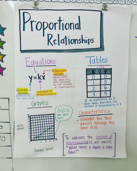 Proportional Relationships Anchor Chart, Proportional Relationships 7th Grade, Math Tips, Math Posters, Proportional Relationships, Summer Study, Math 5, Math Notebook, Math Journal