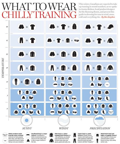 Canadian chart is in celcious but you get the point. It's a good rule of thumb for newbies to try but once you get experience, it's about whatever works for you. For example, I always wear compression pants & gloves, ball cap and sunglasses on sunny days. Running In Cold, Running In Cold Weather, Winter Running, Running Inspiration, Workout Attire, Running Gear, Running Tips, Marathon Training, Just Run