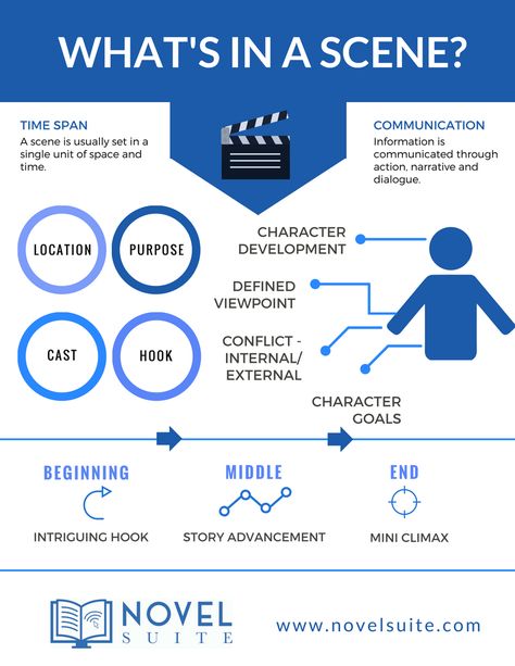 Scene Outline, Scene Template, Novel Outline Template, Novel Writing Outline, Writing Outline, Scene Writing, Screenwriting Tips, Screenplay Writing, Outline Template