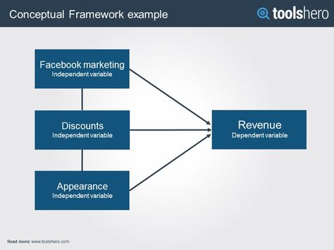 How to illustrate the expected relationship between cause and effect? Check this practical article about the Conceptual Framework: https://www.toolshero.com/problem-solving/conceptual-framework/ Conceptual Framework Research Example, Conceptual Framework Template, Multiplication Table Printable, Strategic Planning Process, Organization Development, Master Thesis, Conceptual Framework, Multiplication Table, Thesis Writing