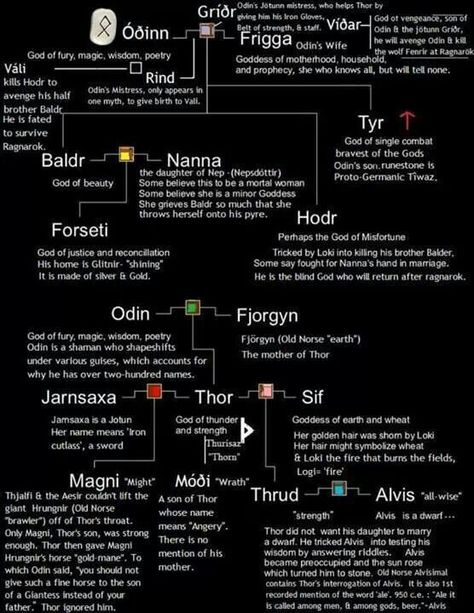 A partial genealogy of the Aesir. Nordic Deities, Norse Mythology Names, Norse Mythology Goddesses, Viking Religion, Viking Facts, Viking Raven, Norse Gods, World Mythology, Norse Goddess