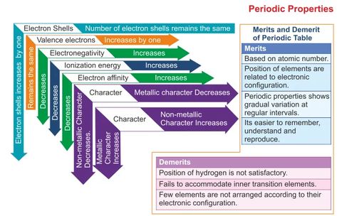 ICSE Solutions for Class 10 Chemistry – The Periodic Properties and Their Variations ICSE SolutionsSelina ICSE Solutions APlusTopper.com provides ICSE Solutions for Class 10 Chemistry Chapter 1 The Periodic Properties and Their Variations for ICSE Board Examinations. We provide step by step Solutions for ICSE Chemistry Class 10 Solutions Pdf. You can download the Class 10 … #Aplustopper #ICSESolutionsforClass10Chemistrychapter1ThePeriodicPropertiesandTheirVariations 11th Chemistry Notes, Electron Affinity, Learning Websites For Kids, Teaching Learning Material, Element Chemistry, Chemistry Periodic Table, Chemistry Study Guide, 11th Chemistry, Chemistry Basics