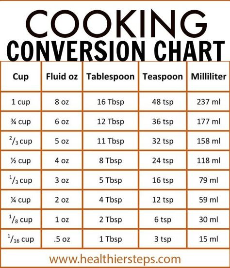 Especially when scaling a recipe up or down, know the proper amount of spices, baking powder, salt, can prevent a disaster in the kitchen. #cooking Cooking Conversion Chart, Baking Conversion Chart, Measurement Conversion Chart, Cooking Conversions, Baking Conversions, Baking Measurements, Kitchen Measurements, Cooking Measurements, Conversion Chart