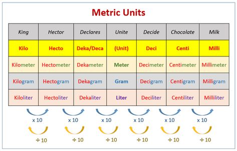 Metric Unit Chart Math Conversions, Converting Metric Units, Math Problem Solver, Metric Conversion Chart, Chemistry Basics, Math Posters, Measurement Worksheets, Metric Conversions, Metric Units