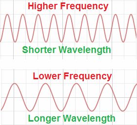 Relationship between the wavelength,Frequency and speed?  If the speed inceases the wavelength increases and when the speed increases the frequency decrease.  #RELATIONSHIPS Ultrasound Physics, Music Education Activities, Wave Function, Ap Physics, Physics Lessons, Learn Physics, Sound Science, Physics Classroom, Basic Physics