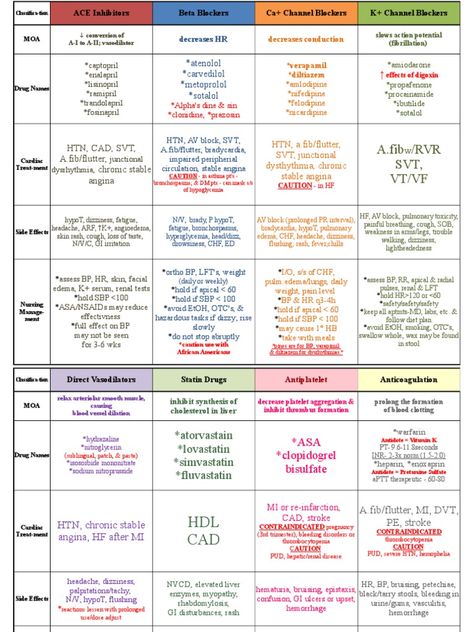 cardia drugs Cardiac Nursing Cheat Sheets, Cardiac Medications, Cardiac Dysrhythmias, Nursing Management, Medications Nursing, Ekg Interpretation, Nursing Cheat Sheet, Ecg Interpretation, Paramedic School