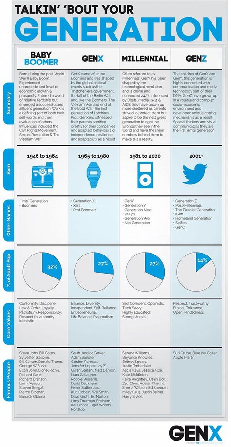 Generation Names And Years, Generation Infographic, Idea Generation Techniques, Generation Years, Generational Differences, Idea Generation, Millennial Generation, Different Generations, Buyer Persona