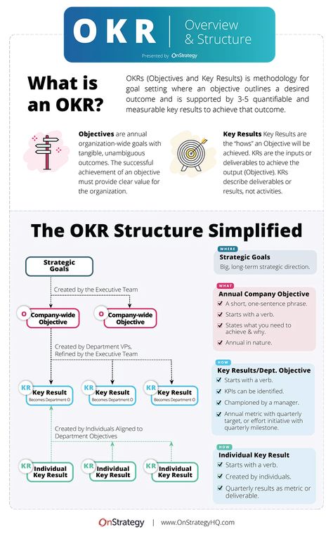 Project Kickoff Presentation, Okr Examples, Strategic Planning Process, Business Strategy Management, Agile Project Management, Info Board, Business Process Management, Project Management Templates, Leadership Management