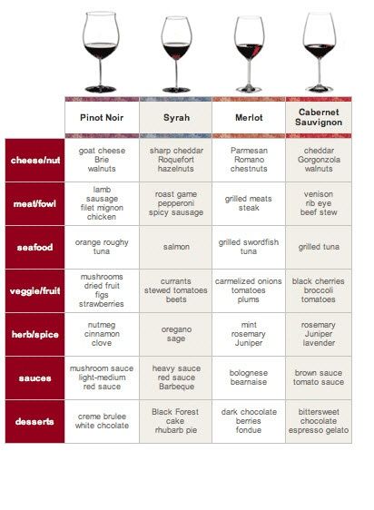 Red Wine Pairing - simple chart with food pairings for Merlot, Cabernet Sauvignon, Syrah & Pinot Noir Red Wine Pairing, Simple Chart, Wine Basics, Wine Cheese Pairing, Wine Chart, Wine Facts, Wine Knowledge, Pinot Noir Wine, Wine Tasting Party