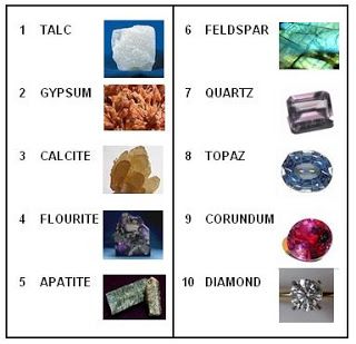 Mohs Scale of Mineral Hardness ~ The Beading Gem's Journal Math Fact Worksheets, Mohs Hardness Scale, Rock Tumbling, Geode Rocks, Rock And Mineral, Mohs Scale, In Construction, Math Facts, Rock Hounding