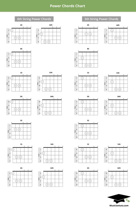 This guitar power chords chart shows the position placements for all natural note power chords starting on both the 6th string and the 5th string. Blues Guitar Chords, Music Theory Guitar, Power Chord, Ayurvedic Healing, Blues Guitar, Learn Guitar, Music Theory, Guitar Chords, Full Hd