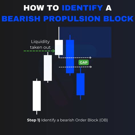 Bearish Propulsion Blocks 🐻📉 . . Propulsion Blocks are a trading concept used by price action traders (also known as SMC or ICT traders). Propulsion Blocks are key areas where price has reacted with previous order blocks. Traders can these areas to identify potential reversals or areas of interest in the market. To find a bearish propulsion block, you must first identify a bearish order block. Once you’ve found a bearish order block, wait for price to retest the zone. It is important that pr... Order Block, Demonic Quotes, Candle Stick Patterns, Price Action, Trading Charts, The Zone, Trading Strategies, Forex Trading, Stock Market