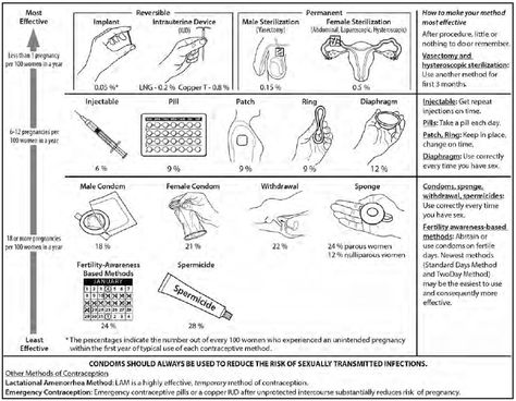 Flow chart showing the effectiveness of contraceptive methods, ranging from least effective to most effective, as follows: 1) fertility-awareness-based methods and spermicides; 2) male and female condoms, withdrawal, and the sponge; 3) injectables, the pill, the patch, the ring, and diaphragms; and 4) implants, intrauterine devices, and male or female sterilization. Family Planning Methods, Planning Methods, Female Sterilization, Intrauterine Device, Contraception Methods, Birth Control Methods, Human Sexuality, Family Planning, Reproductive Health