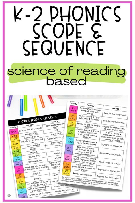 Science Of Reading Kindergarten Scope And Sequence, Reading Intervention Science Of Reading, Rti Reading Interventions First Grade, Orton Gillingham Kindergarten Scope And Sequence, Science Of Reading Phonics Scope And Sequence, Science Of Reading Scope And Sequence, Science Of Reading Curriculum, 3rd Grade Scope And Sequence, 2nd Grade Science Of Reading