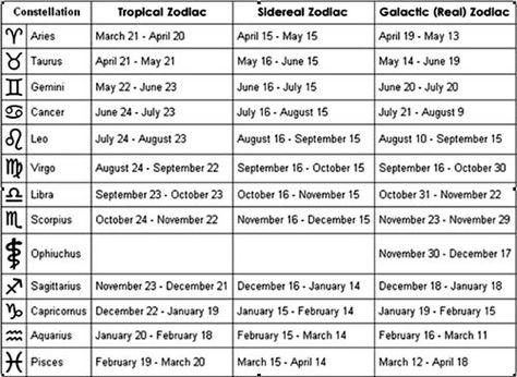 The 12…wait, there's 13?…Zodiac Signs | Seeing Stars || 1: Sagittarius  2: Scorpio 3: Ophiucus 13th Zodiac Sign, New Zodiac Signs, Sidereal Astrology, Astrology Dates, Ophiuchus Zodiac, Zodiac Circle, Horoscope Dates, Zodiac Signs Chart, Astrology Predictions