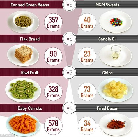 Good and bad: For instance, while it would take 570 grams of baby carrots to reach an intake of 200 calories, just 34 grams of fried bacon has the same calorific value Carrot Calories, Beef Stew Meat Recipes, Perfect Vanilla Cake, Badan Ideal, Fried Bacon, Indian Meal, Stew Meat Recipes, Better Diet, Dinner With Ground Beef