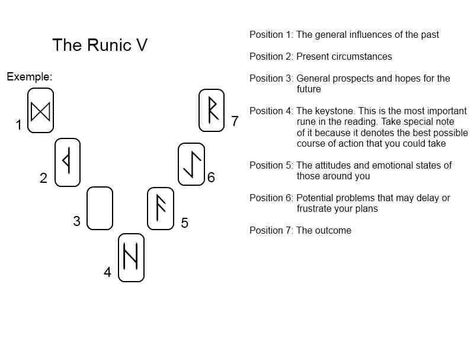 Wicca Runes, Wiccan Runes, Rune Casting, Runes Meaning, Rune Reading, Divination Runes, Rune Symbols, Elder Futhark Runes, Futhark Runes